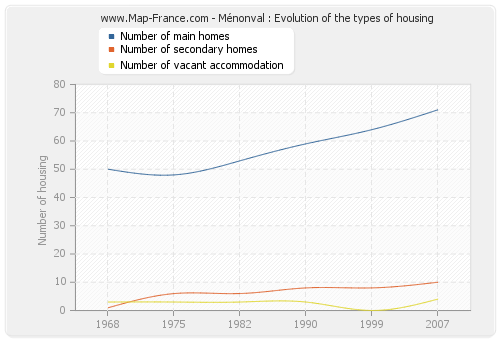 Ménonval : Evolution of the types of housing