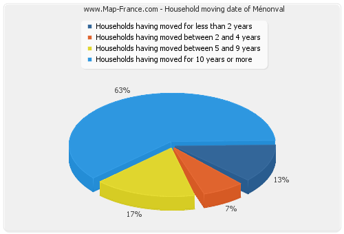 Household moving date of Ménonval