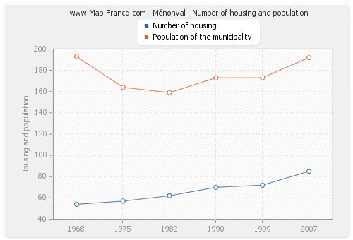 Ménonval : Number of housing and population