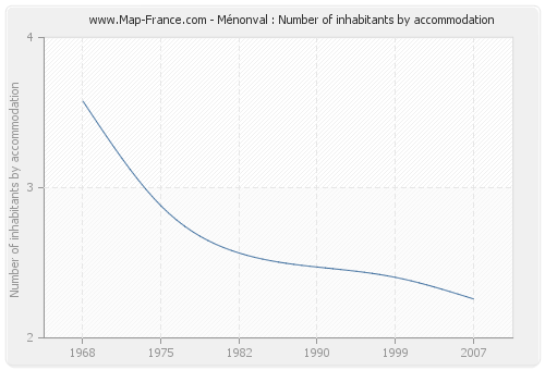 Ménonval : Number of inhabitants by accommodation