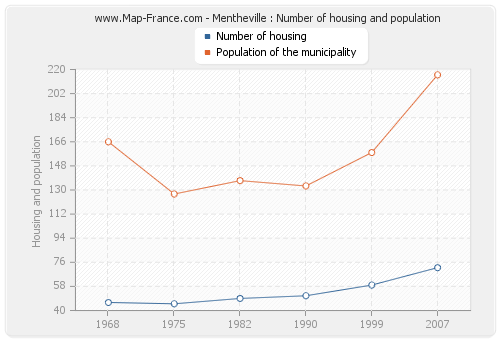 Mentheville : Number of housing and population