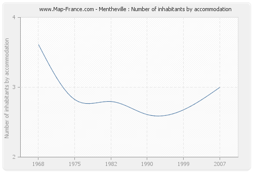 Mentheville : Number of inhabitants by accommodation