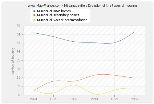 Mésangueville : Evolution of the types of housing