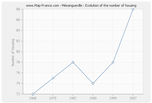 Mésangueville : Evolution of the number of housing