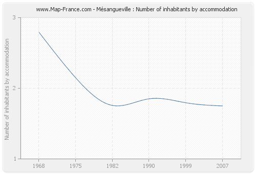 Mésangueville : Number of inhabitants by accommodation