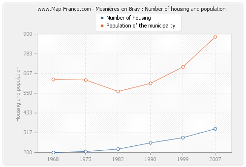 Mesnières-en-Bray : Number of housing and population