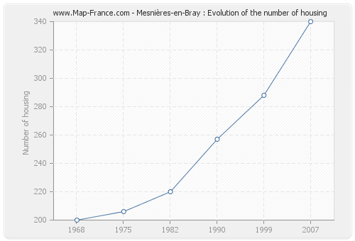 Mesnières-en-Bray : Evolution of the number of housing