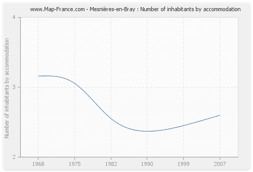 Mesnières-en-Bray : Number of inhabitants by accommodation