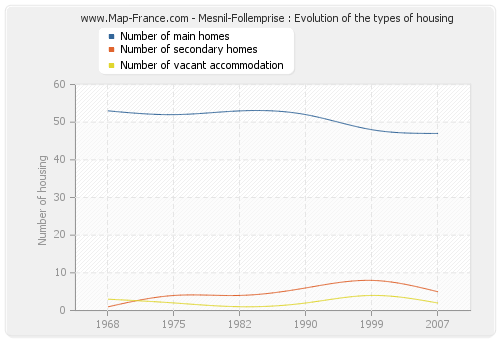 Mesnil-Follemprise : Evolution of the types of housing