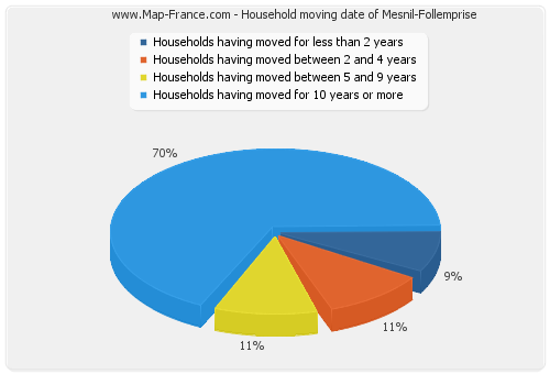 Household moving date of Mesnil-Follemprise