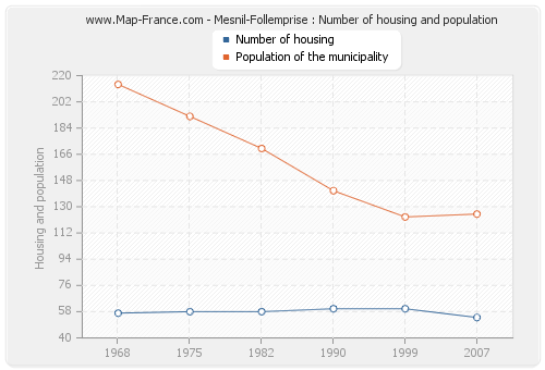 Mesnil-Follemprise : Number of housing and population