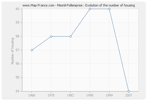 Mesnil-Follemprise : Evolution of the number of housing