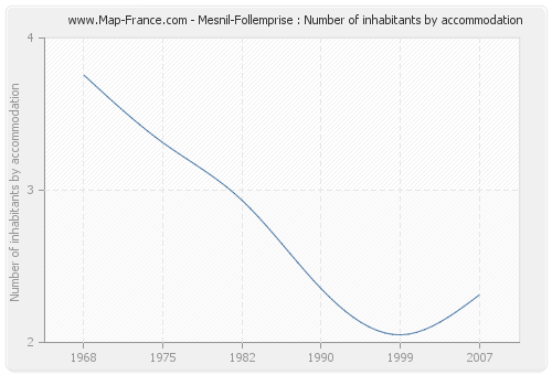 Mesnil-Follemprise : Number of inhabitants by accommodation