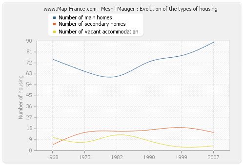 Mesnil-Mauger : Evolution of the types of housing