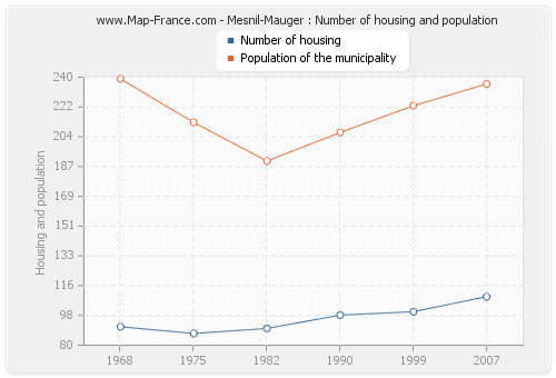 Mesnil-Mauger : Number of housing and population