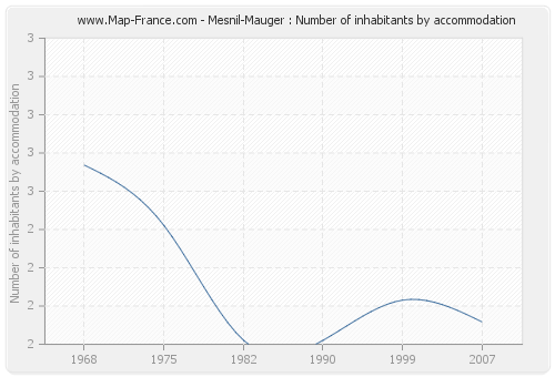 Mesnil-Mauger : Number of inhabitants by accommodation