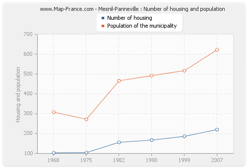 Mesnil-Panneville : Number of housing and population