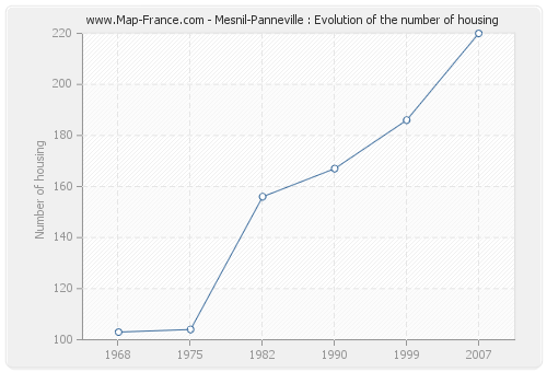 Mesnil-Panneville : Evolution of the number of housing