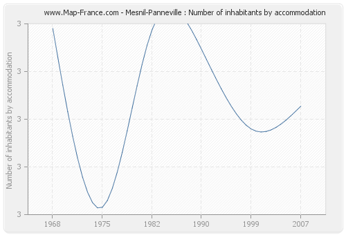 Mesnil-Panneville : Number of inhabitants by accommodation