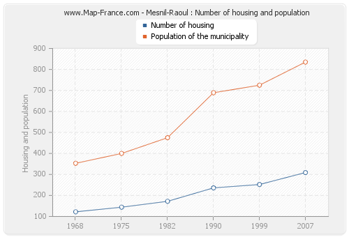 Mesnil-Raoul : Number of housing and population