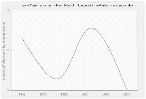 Mesnil-Raoul : Number of inhabitants by accommodation