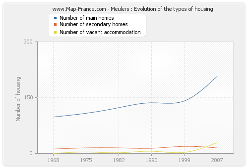 Meulers : Evolution of the types of housing