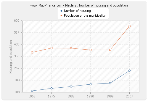 Meulers : Number of housing and population