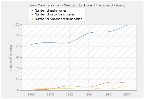 Millebosc : Evolution of the types of housing
