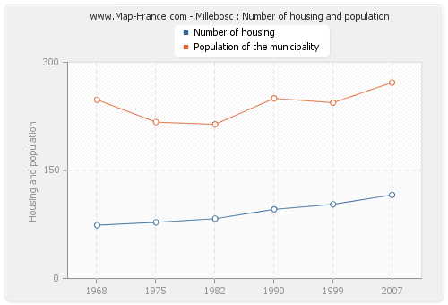 Millebosc : Number of housing and population