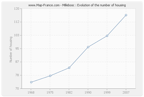 Millebosc : Evolution of the number of housing