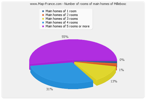 Number of rooms of main homes of Millebosc