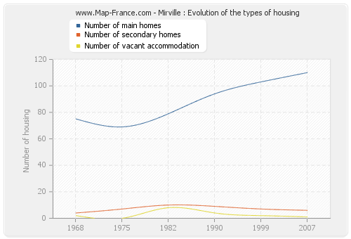 Mirville : Evolution of the types of housing