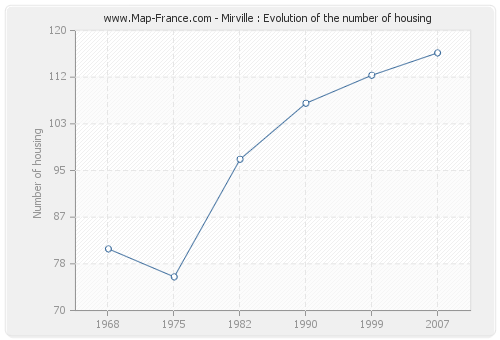 Mirville : Evolution of the number of housing