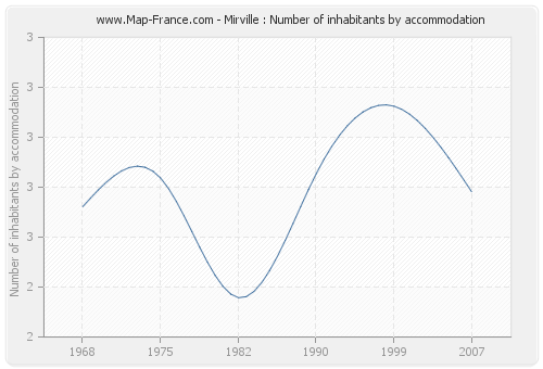 Mirville : Number of inhabitants by accommodation