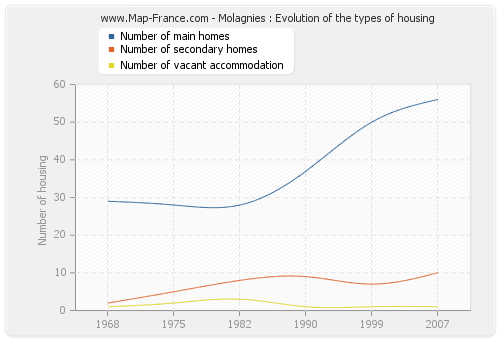 Molagnies : Evolution of the types of housing