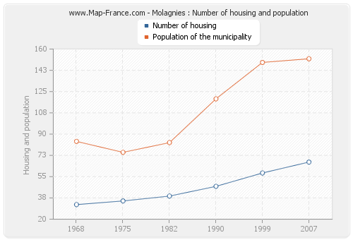 Molagnies : Number of housing and population