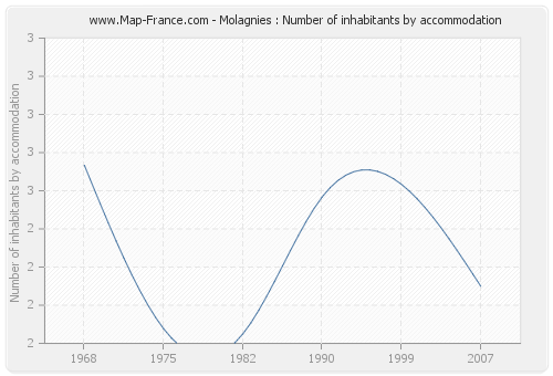 Molagnies : Number of inhabitants by accommodation