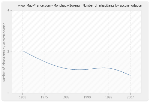 Monchaux-Soreng : Number of inhabitants by accommodation