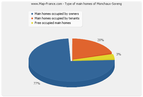 Type of main homes of Monchaux-Soreng
