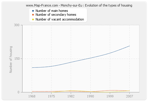 Monchy-sur-Eu : Evolution of the types of housing