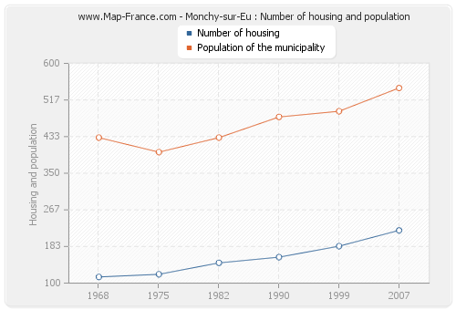 Monchy-sur-Eu : Number of housing and population