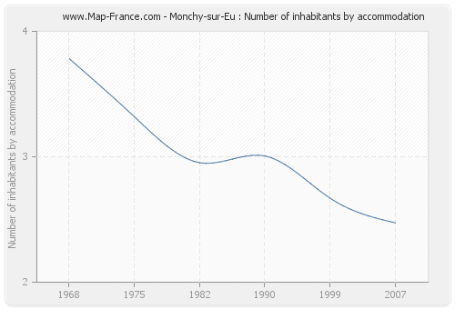 Monchy-sur-Eu : Number of inhabitants by accommodation