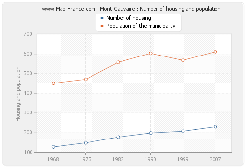 Mont-Cauvaire : Number of housing and population