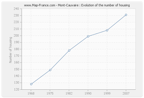 Mont-Cauvaire : Evolution of the number of housing