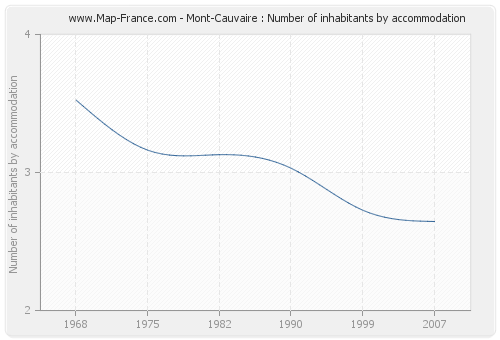 Mont-Cauvaire : Number of inhabitants by accommodation