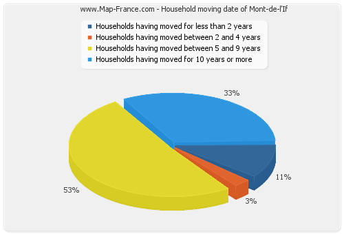Household moving date of Mont-de-l'If