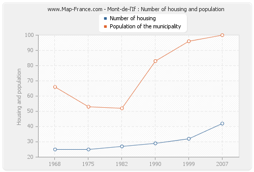 Mont-de-l'If : Number of housing and population