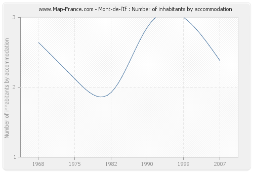 Mont-de-l'If : Number of inhabitants by accommodation