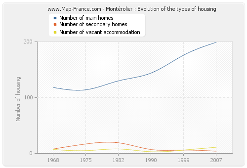 Montérolier : Evolution of the types of housing