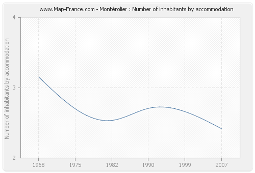 Montérolier : Number of inhabitants by accommodation